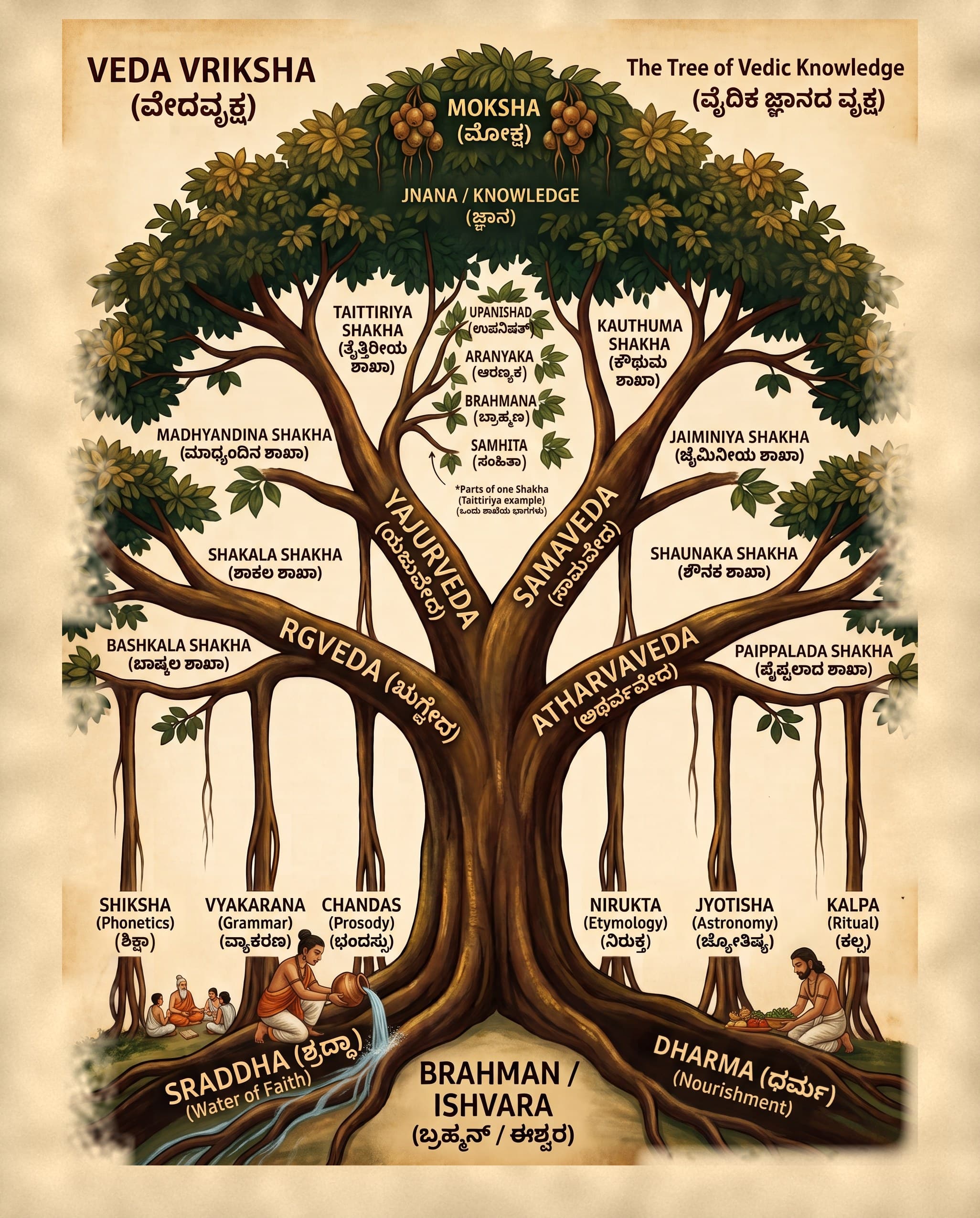 Veda Vṛkṣa — the Veda as a banyan tree. Brahman (Īśvara) is its root; śraddhā and dharma water and nourish it, and a guru teaches his students at its foot. One trunk divides into the Ṛgveda, Yajurveda, Sāmaveda and Atharvaveda, with some of their śākhās as twigs and a small twig showing the Saṃhitā, Brāhmaṇa, Āraṇyaka and Upaniṣad of one śākhā. The six Vedāṅgas hang as aerial roots that support the tree, and Jñāna and Mokṣa are its fruit.